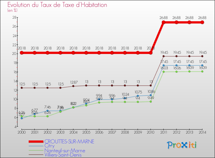 Evolution du taux de la taxe d'habitation pour CROUTTES-SUR-MARNE et les communes proches de 2000 à 2014 Comparaison des taux de la taxe d'habitation pour CROUTTES-SUR-MARNE et les communes voisines de 2000 à 2014
