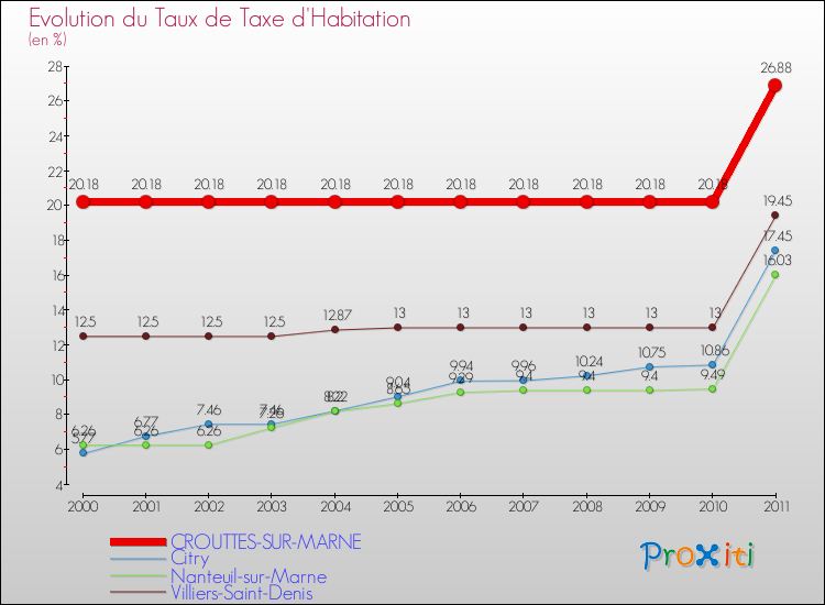 Evolution du taux de la taxe d'habitation pour CROUTTES-SUR-MARNE et les communes proches Comparaison des taux de la taxe d'habitation pour CROUTTES-SUR-MARNE et les communes voisines