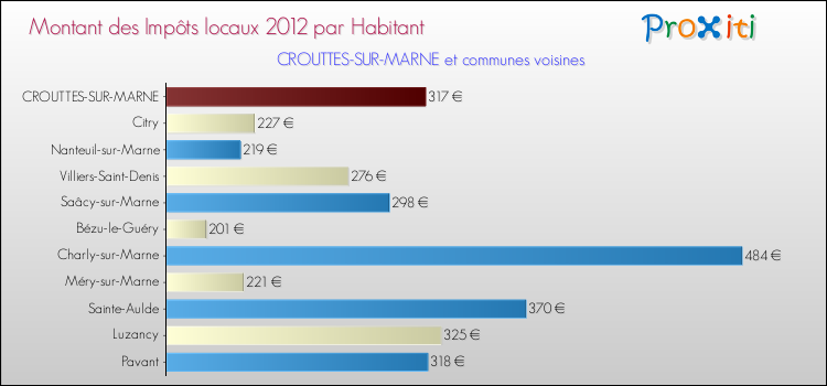Montant des impôts locaux par Habitant pour CROUTTES-SUR-MARNE et les communes proches Comparaison des impôts locaux par habitant pour CROUTTES-SUR-MARNE et les communes voisines