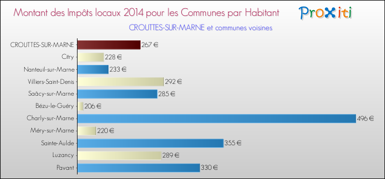 Montant des impôts locaux par Habitant pour CROUTTES-SUR-MARNE et les communes proches en 2014 Comparaison des impôts locaux par habitant pour CROUTTES-SUR-MARNE et les communes voisines en 2014