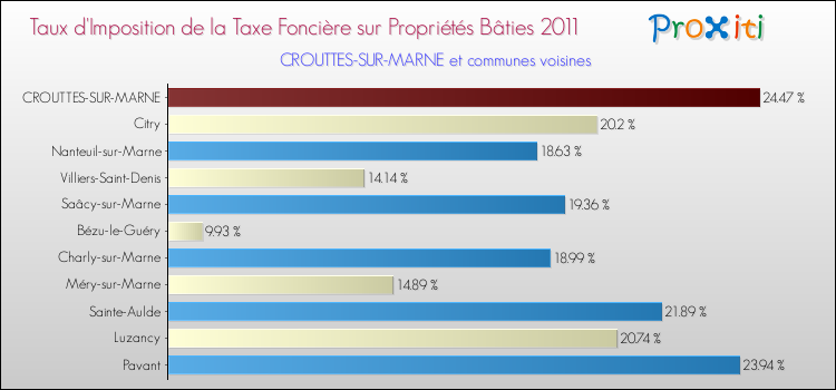 Taux d'imposition de la taxe foncière sur le bati 2011 pour CROUTTES-SUR-MARNE et les communes proches Comparaison des taux d'imposition de la taxe foncière sur le bati 2011 pour CROUTTES-SUR-MARNE et les communes voisines