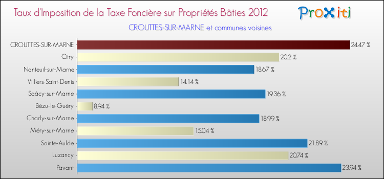 Taux d'imposition de la taxe foncière sur le bati 2012 pour CROUTTES-SUR-MARNE et les communes proches Comparaison des taux d'imposition de la taxe foncière sur le bati 2012 pour CROUTTES-SUR-MARNE et les communes voisines