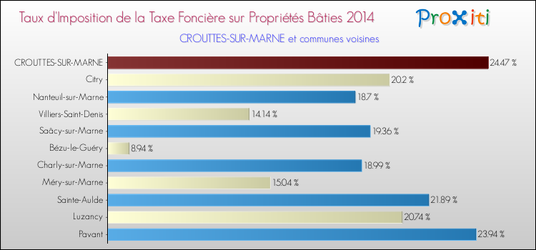 Taux d'imposition de la taxe foncière sur le bati 2014 pour CROUTTES-SUR-MARNE et les communes proches Comparaison des taux d'imposition de la taxe foncière sur le bati 2014 pour CROUTTES-SUR-MARNE et les communes voisines