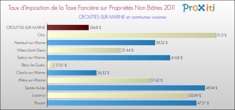 Taux d'imposition de la taxe foncière sur les immeubles et terrains non batis 2011 pour CROUTTES-SUR-MARNE et les communes proches Comparaison des taux d'imposition de la taxe foncière sur les immeubles et terrains non batis 2011 pour CROUTTES-SUR-MARNE et les communes voisines
