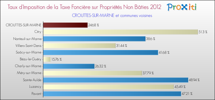 Taux d'imposition de la taxe foncière sur les immeubles et terrains non batis 2012 pour CROUTTES-SUR-MARNE et les communes proches Comparaison des taux d'imposition de la taxe foncière sur les immeubles et terrains non batis 2012 pour CROUTTES-SUR-MARNE et les communes voisines