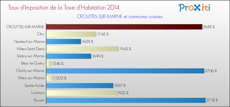 Taux d'imposition de la taxe d'habitation 2014 pour CROUTTES-SUR-MARNE et les communes proches Comparaison des taux d'imposition de la taxe d'habitation 2014 pour CROUTTES-SUR-MARNE et les communes voisines