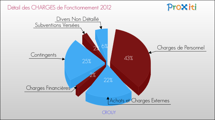Décomposition des Charges de Fonctionnement 2012 de la commune de CROUY Charges de Fonctionnement 2012 pour la commune de CROUY