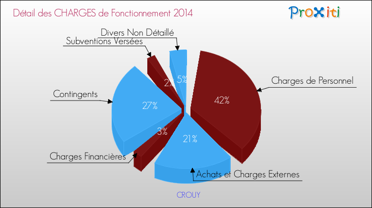 Décomposition des Charges de Fonctionnement 2014 de la commune de CROUY Charges de Fonctionnement 2014 pour la commune de CROUY