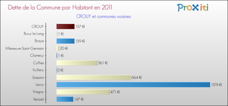Dette par habitant de la commune en 2011 pour CROUY et les communes proches Comparaison de la dette par habitant de la commune en 2011 pour CROUY et les communes voisines
