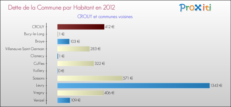Dette par habitant de la commune en 2012 pour CROUY et les communes proches Comparaison de la dette par habitant de la commune en 2012 pour CROUY et les communes voisines