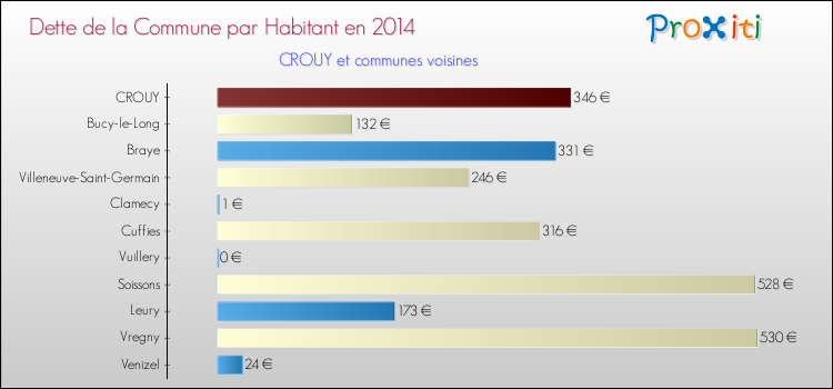 Dette par habitant de la commune en 2014 pour CROUY et les communes proches Comparaison de la dette par habitant de la commune en 2014 pour CROUY et les communes voisines