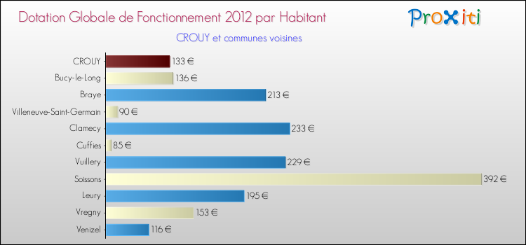 Montant des dotations globales de fonctionnement DGF par Habitant pour CROUY et les communes proches Comparaison des des dotations globales de fonctionnement DGF par habitant pour CROUY et les communes voisines