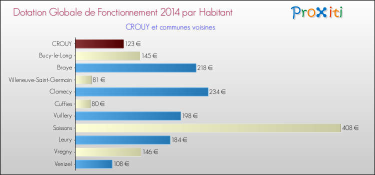 Montant des dotations globales de fonctionnement DGF par Habitant pour CROUY et les communes proches en 2014. Comparaison des des dotations globales de fonctionnement DGF par habitant pour CROUY et les communes voisines en 2014.