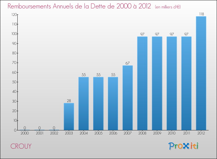 Evolution de l'annuité de la dette pour la commune de CROUY de 2000 à 2012 Annuités de la dette pour CROUY de 2000 à 2012