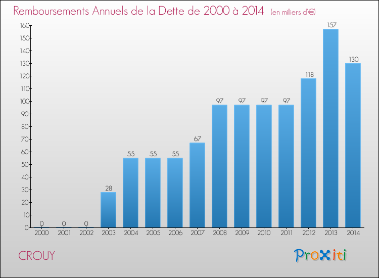 Evolution de l'annuité de la dette pour la commune de CROUY de 2000 à 2014 Annuités de la dette pour CROUY de 2000 à 2014