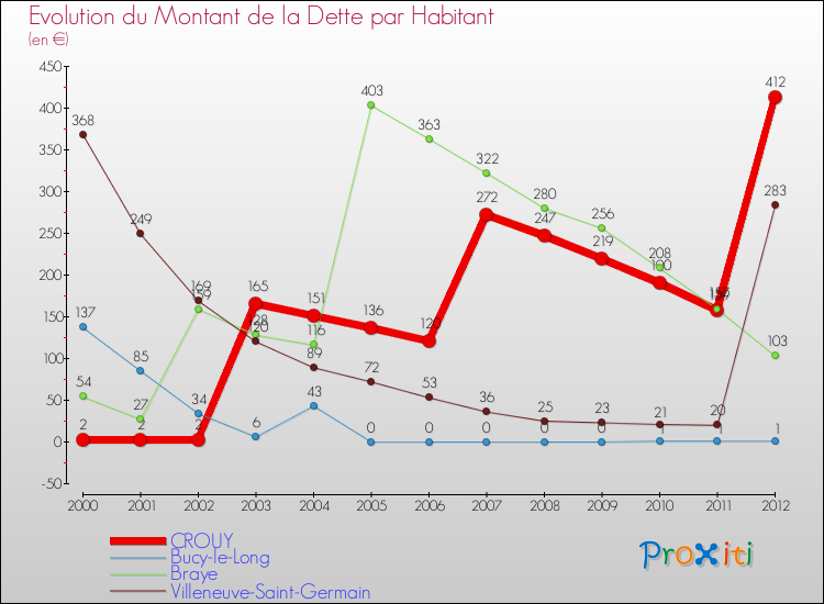 Evolution de la dette par habitant pour la commune de CROUY et les communes proches de 2000 à 2012 Comparaison de la dette par habitant pour CROUY et les communes voisines de 2000 à 2012