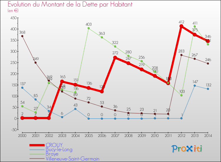 Evolution de la dette par habitant pour la commune de CROUY et les communes proches de 2000 à 2014 Comparaison de la dette par habitant pour CROUY et les communes voisines de 2000 à 2014