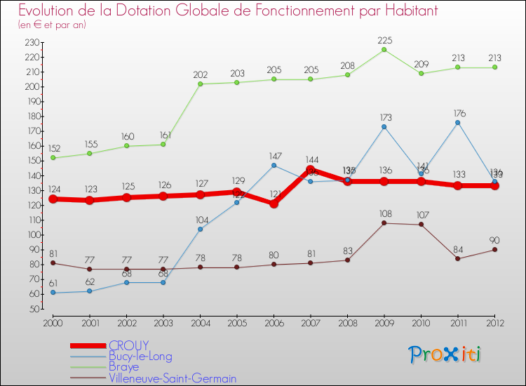 Evolution et montant de la dotation globale de fonctionnement par Habitant pour CROUY et les communes proches Comparaison des dotations globales de fonctionnement par habitant pour CROUY et les communes voisines