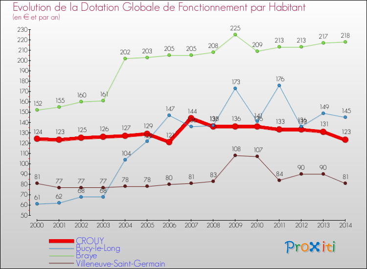 Evolution et montant de la dotation globale de fonctionnement par Habitant pour CROUY et les communes proches de 2000 à 2014. Comparaison des dotations globales de fonctionnement par habitant pour CROUY et les communes voisines de 2000 à 2014.