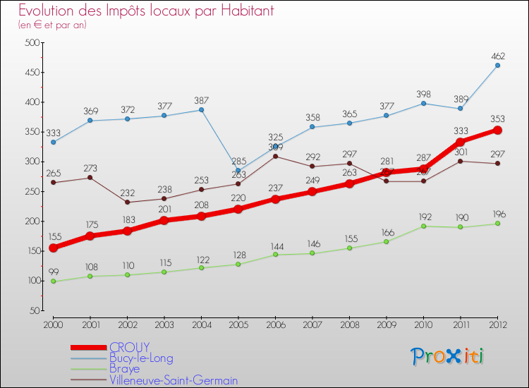 Evolution et montant des impôts locaux par Habitant pour CROUY et les communes proches Comparaison des impôts locaux par habitant pour CROUY et les communes voisines