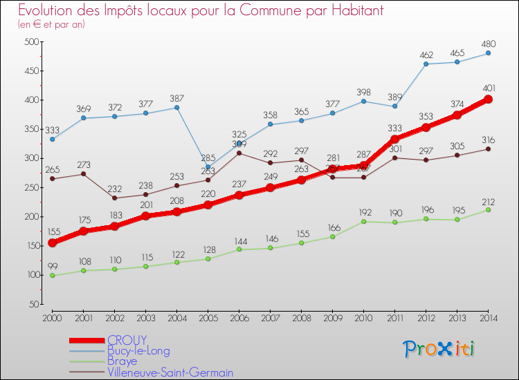 Evolution et montant des impôts locaux par Habitant pour CROUY et les communes proches de 2000 à 2014 Comparaison des impôts locaux par habitant pour CROUY et les communes voisines de 2000 à 2014