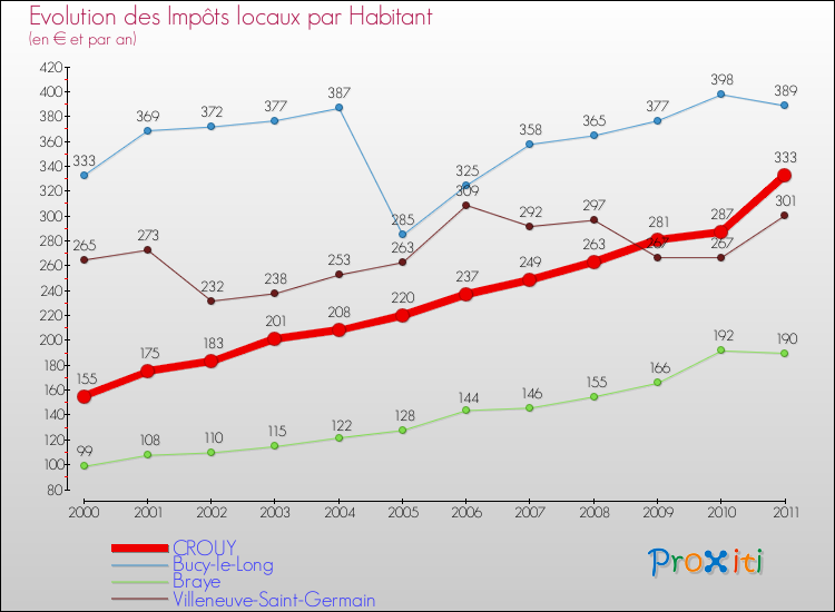 Evolution et montant des impôts locaux par Habitant pour CROUY et les communes proches Comparaison des impôts locaux par habitant pour CROUY et les communes voisines