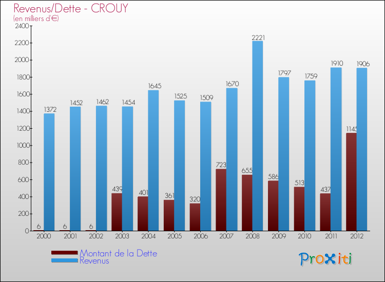 Evolution comparée de la dette et des revenus pour la commune de CROUY de 2000 à 2012 Comparaison de la dette et des revenus pour CROUY de 2000 à 2012