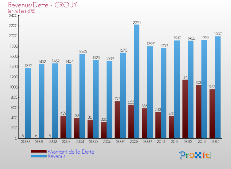 Evolution comparée de la dette et des revenus pour la commune de CROUY de 2000 à 2014 Comparaison de la dette et des revenus pour CROUY de 2000 à 2014