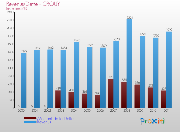 Evolution comparée de la dette et des revenus pour la commune de CROUY de 2000 à 2011 Comparaison de la dette et des revenus pour CROUY de 2000 à 2011