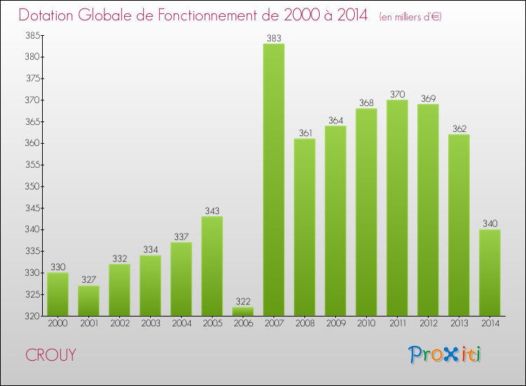 Evolution du montant de la Dotation Globale de Fonctionnement pour la commune de CROUY de 2000 à 2014 Evolution du montant de la Dotation Globale de Fonctionnement pour CROUY de 2000 à 2014