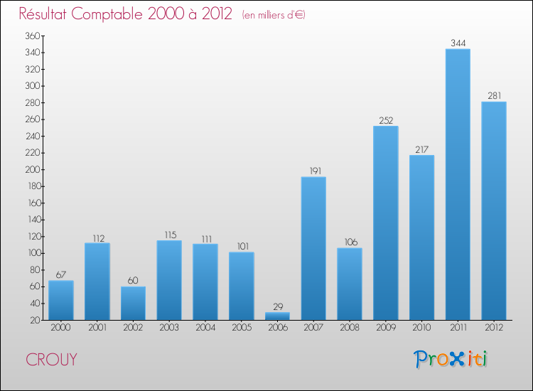 Evolution du résultat comptable pour la commune de CROUY de 2000 à 2012 Evolution du résultat comptable pour CROUY de 2000 à 2012
