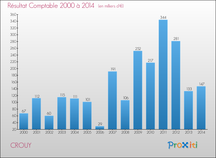 Evolution du résultat comptable pour la commune de CROUY de 2000 à 2014 Evolution du résultat comptable pour CROUY de 2000 à 2014