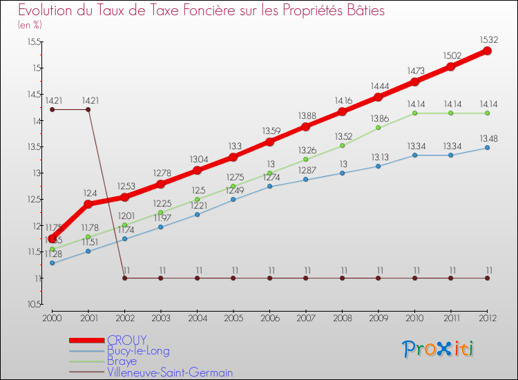 Evolution du taux de la taxe foncière sur le bati pour CROUY et les communes proches de 2000 à 2012 Comparaison des taux de taxe foncière sur le bati pour CROUY et les communes voisines de 2000 à 2012