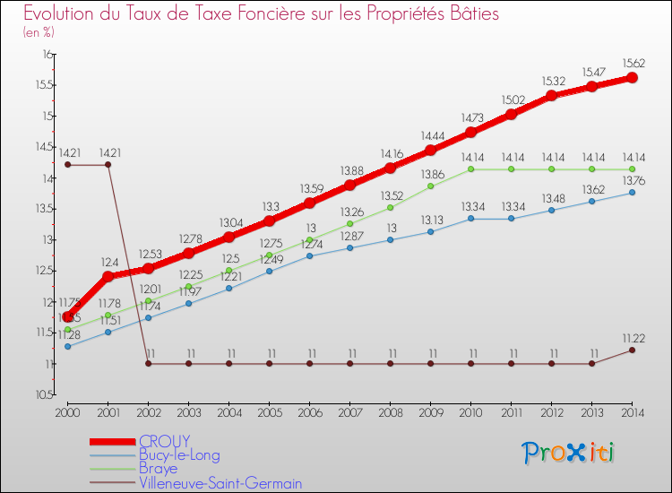 Evolution du taux de la taxe foncière sur le bati pour CROUY et les communes proches de 2000 à 2014 Comparaison des taux de taxe foncière sur le bati pour CROUY et les communes voisines de 2000 à 2014