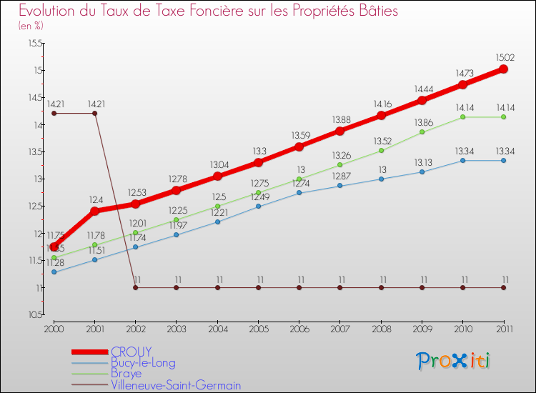 Evolution du taux de la taxe foncière sur le bati pour CROUY et les communes proches Comparaison des taux de taxe foncière sur le bati pour CROUY et les communes voisines