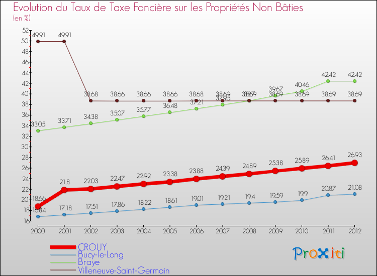 Evolution du taux de la taxe foncière sur les immeubles et terrains non batis pour CROUY et les communes proches de 2000 à 2012 Comparaison des taux de la taxe foncière sur les immeubles et terrains non batis pour CROUY et les communes voisines de 2000 à 2012