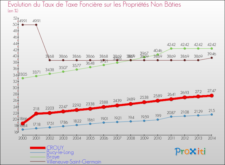 Evolution du taux de la taxe foncière sur les immeubles et terrains non batis pour CROUY et les communes proches de 2000 à 2014 Comparaison des taux de la taxe foncière sur les immeubles et terrains non batis pour CROUY et les communes voisines de 2000 à 2014