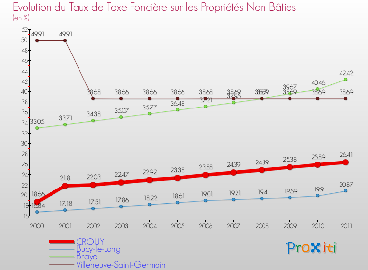 Evolution du taux de la taxe foncière sur les immeubles et terrains non batis pour CROUY et les communes proches Comparaison des taux de la taxe foncière sur les immeubles et terrains non batis pour CROUY et les communes voisines