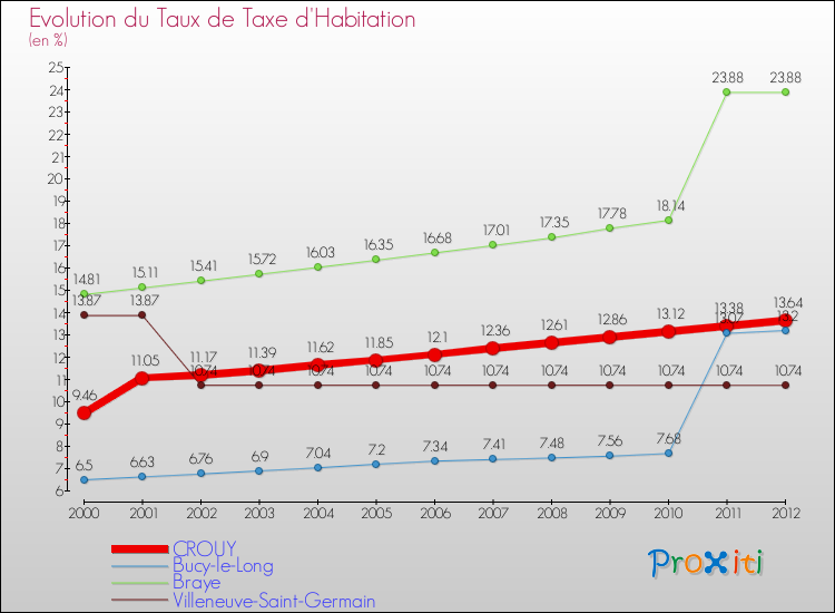 Evolution du taux de la taxe d'habitation pour CROUY et les communes proches Comparaison des taux de la taxe d'habitation pour CROUY et les communes voisines