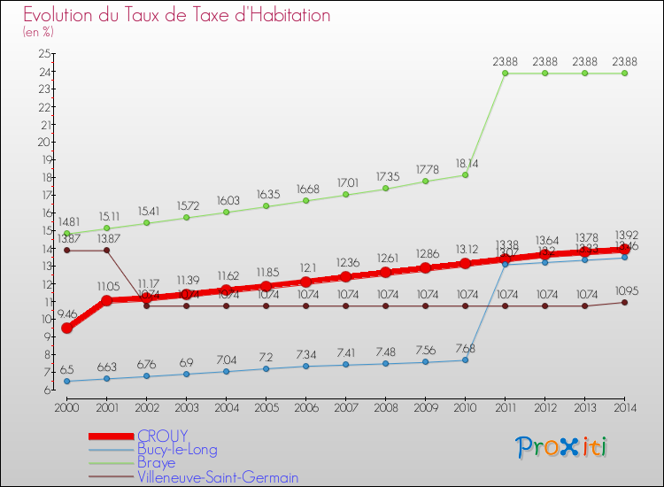 Evolution du taux de la taxe d'habitation pour CROUY et les communes proches de 2000 à 2014 Comparaison des taux de la taxe d'habitation pour CROUY et les communes voisines de 2000 à 2014
