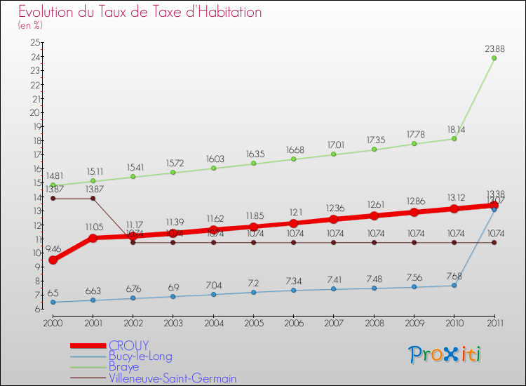 Evolution du taux de la taxe d'habitation pour CROUY et les communes proches Comparaison des taux de la taxe d'habitation pour CROUY et les communes voisines