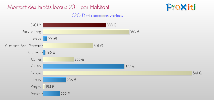 Montant des impôts locaux par Habitant pour CROUY et les communes proches Comparaison des impôts locaux par habitant pour CROUY et les communes voisines
