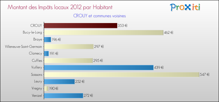 Montant des impôts locaux par Habitant pour CROUY et les communes proches Comparaison des impôts locaux par habitant pour CROUY et les communes voisines