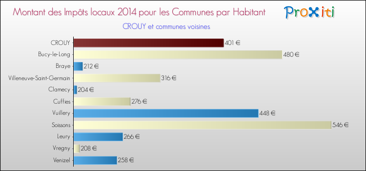 Montant des impôts locaux par Habitant pour CROUY et les communes proches en 2014 Comparaison des impôts locaux par habitant pour CROUY et les communes voisines en 2014