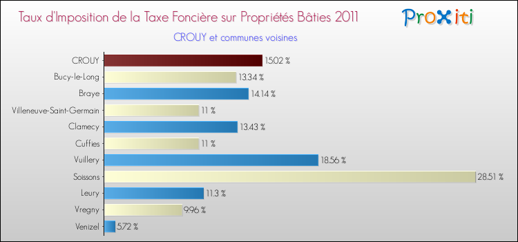 Taux d'imposition de la taxe foncière sur le bati 2011 pour CROUY et les communes proches Comparaison des taux d'imposition de la taxe foncière sur le bati 2011 pour CROUY et les communes voisines