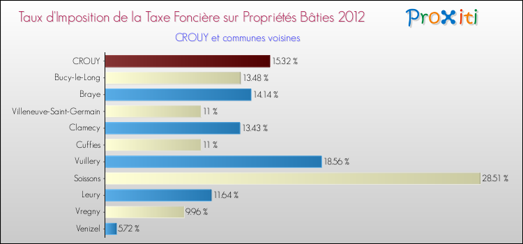 Taux d'imposition de la taxe foncière sur le bati 2012 pour CROUY et les communes proches Comparaison des taux d'imposition de la taxe foncière sur le bati 2012 pour CROUY et les communes voisines