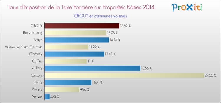 Taux d'imposition de la taxe foncière sur le bati 2014 pour CROUY et les communes proches Comparaison des taux d'imposition de la taxe foncière sur le bati 2014 pour CROUY et les communes voisines