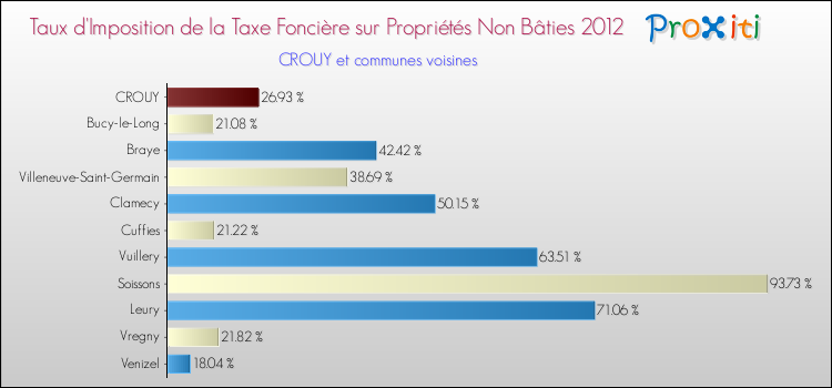 Taux d'imposition de la taxe foncière sur les immeubles et terrains non batis 2012 pour CROUY et les communes proches Comparaison des taux d'imposition de la taxe foncière sur les immeubles et terrains non batis 2012 pour CROUY et les communes voisines