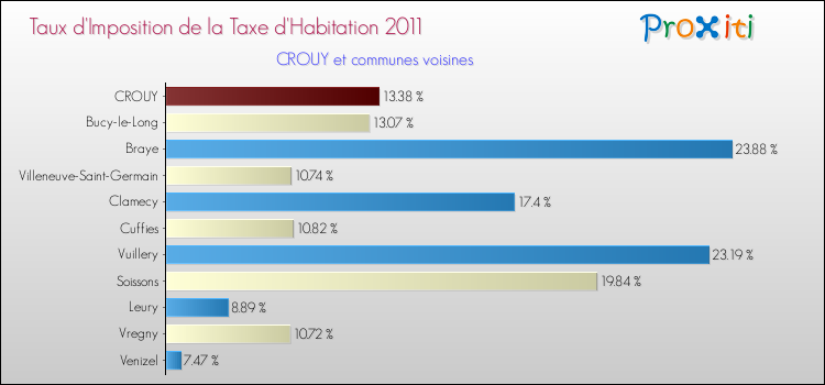 Taux d'imposition de la taxe d'habitation 2011 pour CROUY et les communes proches Comparaison des taux d'imposition de la taxe d'habitation 2011 pour CROUY et les communes voisines
