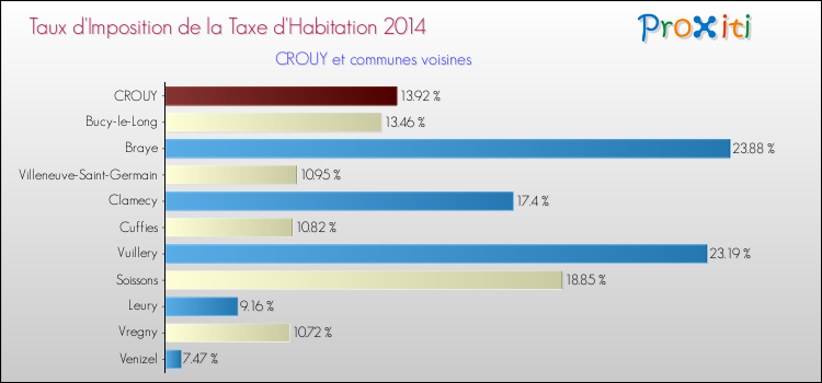 Taux d'imposition de la taxe d'habitation 2014 pour CROUY et les communes proches Comparaison des taux d'imposition de la taxe d'habitation 2014 pour CROUY et les communes voisines